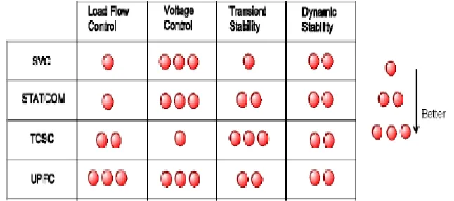 Table 1. Technical benefits of the main FACTS devices  8. CONCLUSION  The essential features of FACTS controllers and their 