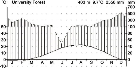Figure 1. Climate data of the meteorological station in the study site. 
