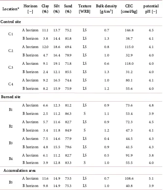 Table 1. Soil properties. 