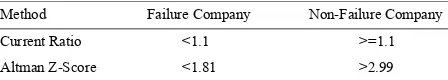 Table 1: Criteria for Failure and Non-Failure Companies