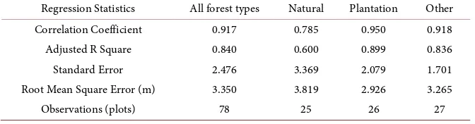 Table 1. Summary statistics for the field height and Airborne LiDAR height (Forest types)