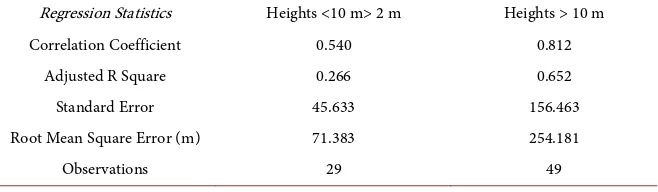 Table 4. Summary of Single Factor ANOVA for LiDAR and Field measured heights (Forest types)
