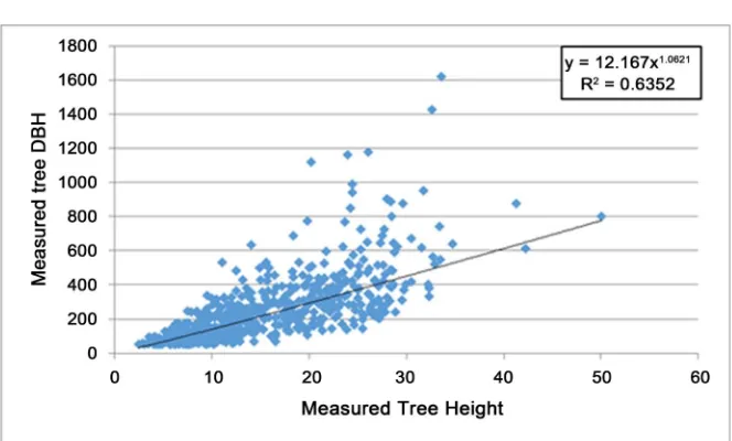 Figure 9. Scatter plots for relationship between measured parameters of Dbh and height