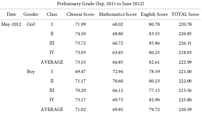 Table 6. Preliminary grade students’ score in May 2012. 