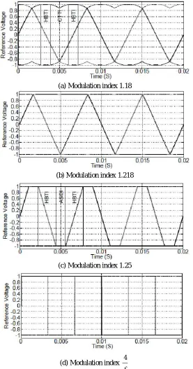 Fig. 11. Three-phase reference signals for different modulation indices 