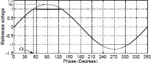 Fig. 1: Limiting of reference voltage in over-modulation region  