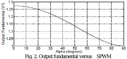 Fig. 2. Output fundamental versus _ SPWM  