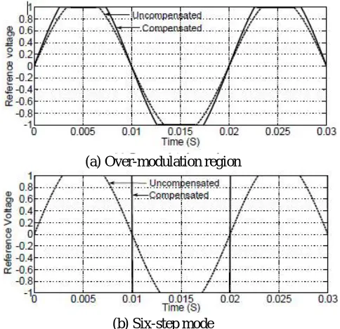 Fig. 3. Peak reference fundamental versus peak output fundamental    