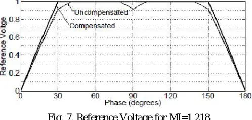 Fig. 7. Reference Voltage for MI=1.218  