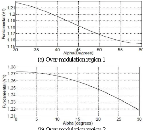 Fig.9(a) and (b) show the plots of variation of fundamental versus the angle alpha in over-modulation regions 1 and 2