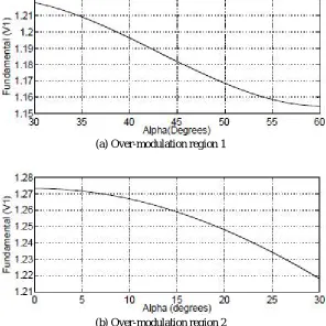 Fig. 10. Peak phase reference versus peak output fundamental  