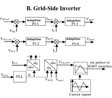 Fig. 5. Control block diagram of the grid-side inverter   
