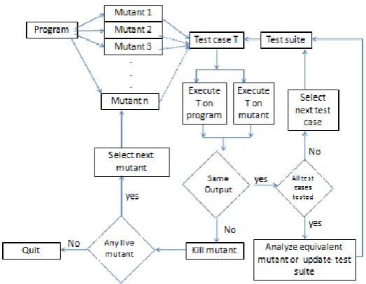 Fig 4.1 represents the process of traditional mutation testing:  