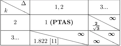 Table 1.1: Algorithms for diﬀerent k and ∆. Each pair (x, y) indicates that it takes time y until theobjective is less than x, when R∗ denotes the optimum