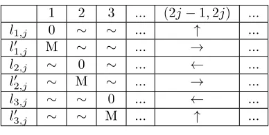Table 4.2: An example where C√√j = (x1, ¬x2, x3). (0, 1), (−32 , − 12), (32 , − 12) are represented as up,left, right arrow vectors, respectively.