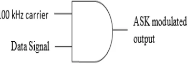 Figure 1:ASK modulation 