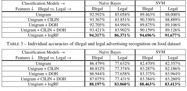TABLE 4 – Individual accuracies of illegal and legal advertising recognition on cosmetic dataset 
