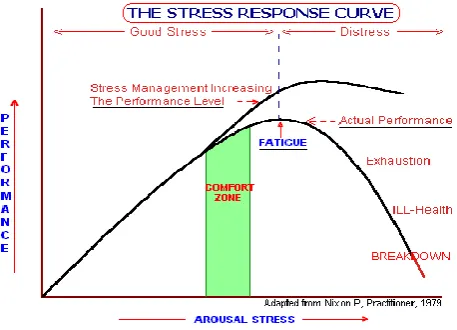 Figure 1: The Stress Response Curve 