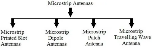 Fig. 1. Types of Microstrip Antenna 