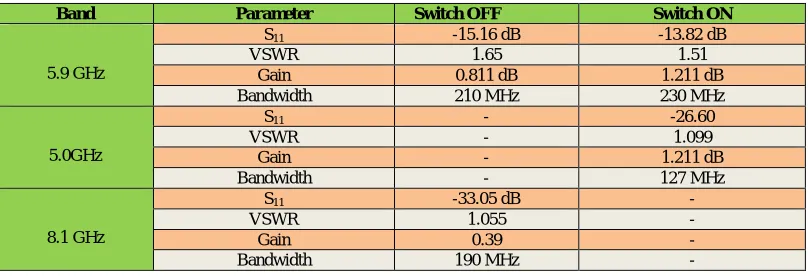 Table-3 Simulation Results of Proposed Antenna design. 