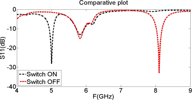 Figure 7 & 8 is the comparison plot of S11 parameter and VSWR respectively for switch OFF and switch ON and the values of those plots are given in table 9