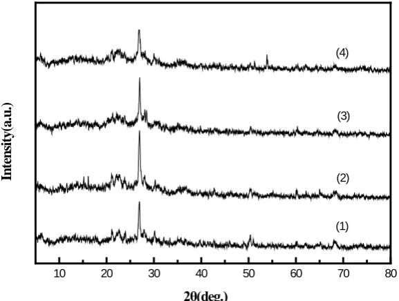 Figure 2 showed the infrared spectra of natural zeolite and modified zeolite. It can be seen from the figure that the characteristic peaks of natural zeolite and-modified zeolite were basically the same and the bending, oscillation and ab-   