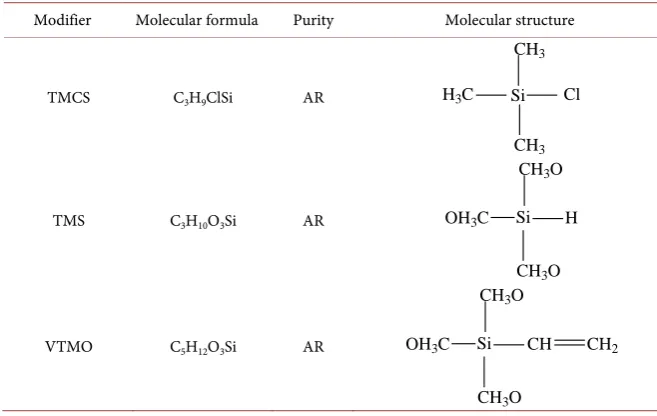 Figure 5. Sorption of naphthalene by natural zeolite and zeolites modified by different modifiers: (1) natural zeolite; (2) zeolite (VTMO); (3) zeolite (TMCS); (4) zeolite (TMS) Values represent the mean ± SD, n = 3