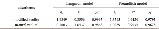 Table 3. Parameters of the Langmuir and Freundlich adsorption isotherms of naphtha-lene on modified zeolite and natural zeolite