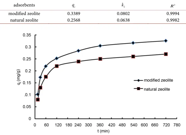 Table 4. Kinetic parameters for sorption data fitted to Pseudo-second-order model. 
