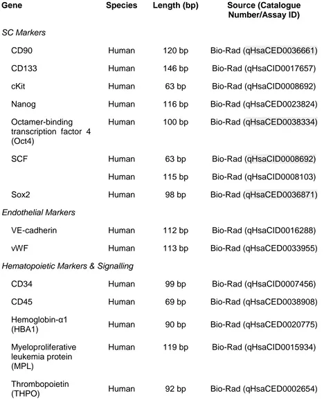 Table 2.1.  Primer sequence information for niche gene qRT-PCR custom plate array. 