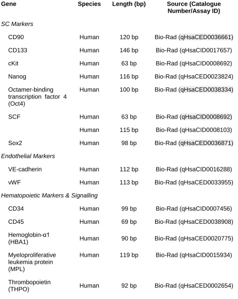 Table 2.1.  Primer sequence information for niche gene qRT-PCR custom plate array. 