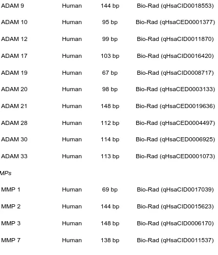 Table 2.2.  Primer sequence information for ECM gene qRT-PCR custom plate array. 