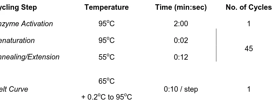 Table 2.5.  Temperature profiles for qRT-PCR with SsoFast EvaGreen Supermix. 