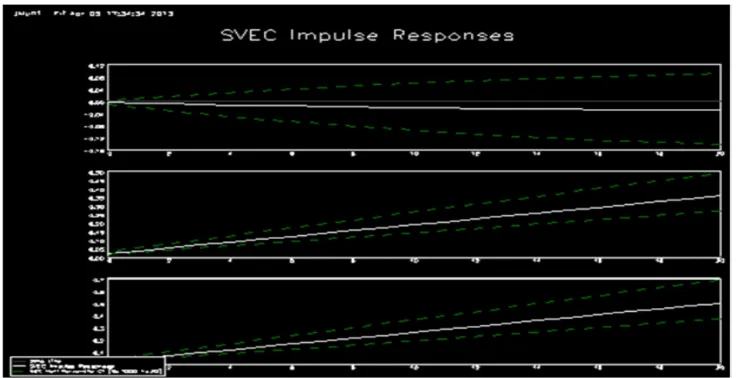 Figure 4 - Responses of GDP FR, GDP MOR and GDP TU (top to bottom)to the Morocan growth  shock (the second long term shock) with 95% Hallpercentile bootstrap confidence interval based on 1000 bootstrap replications  