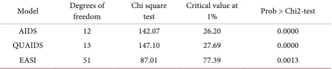 Table 1. Test results of the adding up hypothesis. 