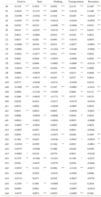 Table 2. FIML estimates of the EASI model. 