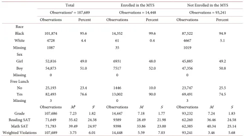 Table 1. (a) Descriptive statistics by MYS enrollment status. (b) Descriptive statistics by MYS participation status