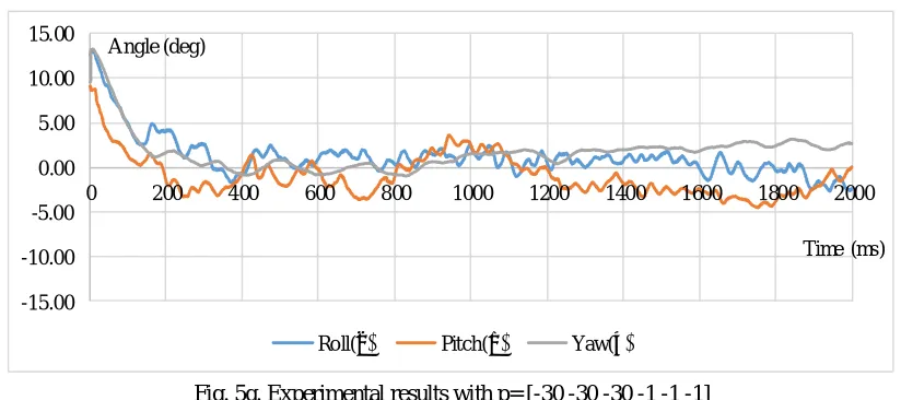 Fig. 5g. Experimental results with p= [-30 -30 -30 -1 -1 -1] 