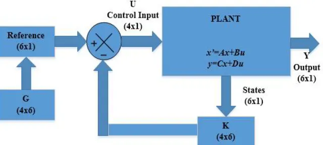 Fig. 1. Block scheme of the state feedback  