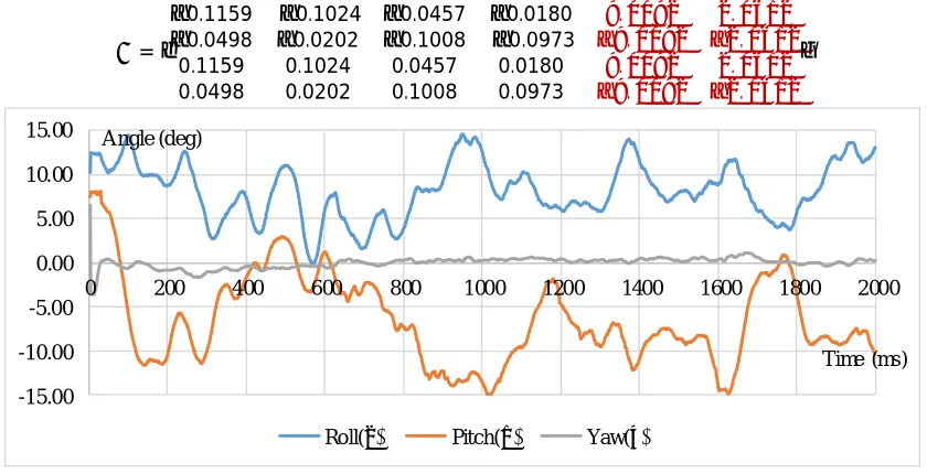 Fig. 5a. Experimental results with p= [-6 -5 -4 -3 -2 -1]  