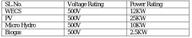 Table 1. Rating of the Different Power Generation System  