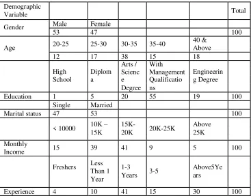Table 1: Demographic data of respondents.