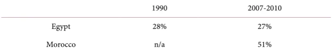 Table 1. Share of poorest quintile in national consumption or income % 2010-2011. 