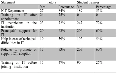 Table 4. 4: ICT Support from the Institution as Reported by Tutors (N=32 for tutors, N=342 for the student trainees) 