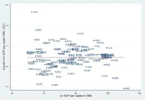 Figure 4.1 Scatter plot of natural log of GDP per capita in 1980 and growth in natural log of 