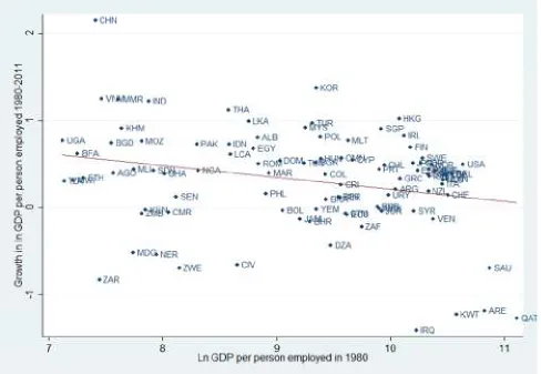 Table 4.1 Results of absolute and beta convergence for all countries of the world. 