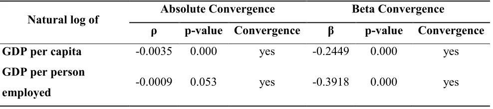 Table 4.2 Results of absolute and beta convergence for all developed countries 