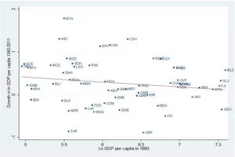 Table 4.3 Results of absolute and beta convergence for all developing countries. 