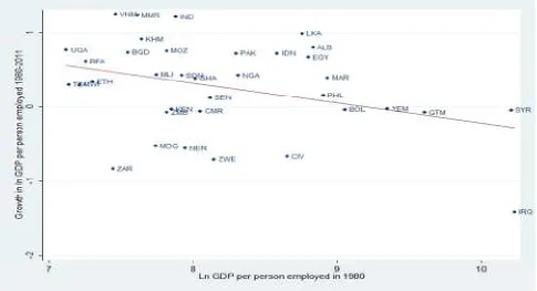 Figure 4.6 Scatter plot of natural log of GDP per person employed in 1980 and growth in natural 