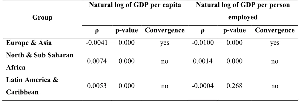 Table 4.4 Results of absolute convergence for regional groups of developing countries